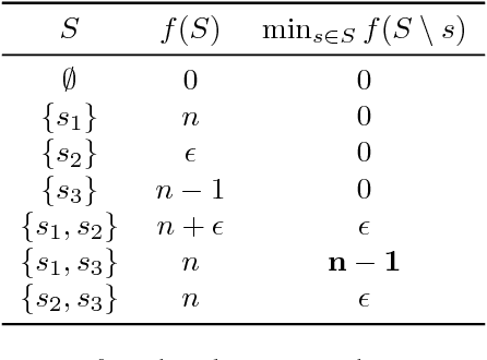 Figure 3 for Robust Submodular Maximization: A Non-Uniform Partitioning Approach