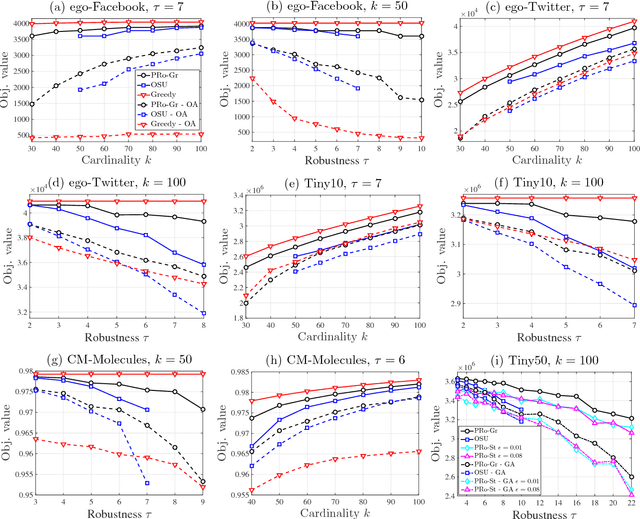 Figure 4 for Robust Submodular Maximization: A Non-Uniform Partitioning Approach