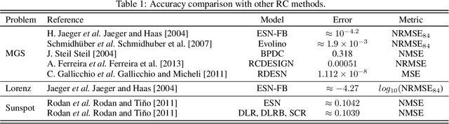 Figure 2 for Evolutionary Echo State Network: evolving reservoirs in the Fourier space