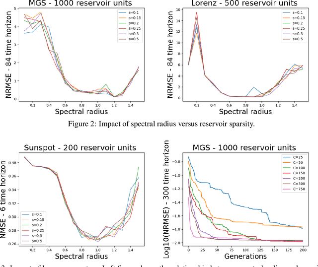 Figure 3 for Evolutionary Echo State Network: evolving reservoirs in the Fourier space