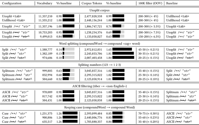 Figure 3 for Modeling Vocabulary for Big Code Machine Learning