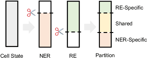 Figure 1 for A Partition Filter Network for Joint Entity and Relation Extraction