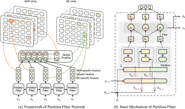 Figure 3 for A Partition Filter Network for Joint Entity and Relation Extraction