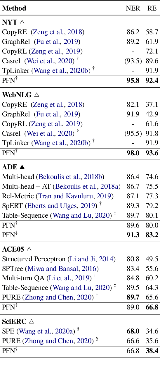 Figure 4 for A Partition Filter Network for Joint Entity and Relation Extraction