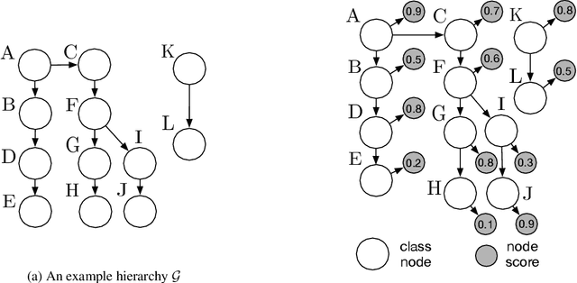 Figure 1 for Decision Making for Hierarchical Multi-label Classification with Multidimensional Local Precision Rate