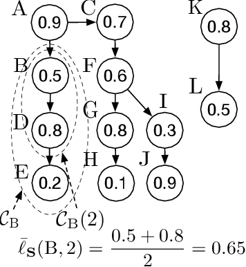 Figure 3 for Decision Making for Hierarchical Multi-label Classification with Multidimensional Local Precision Rate