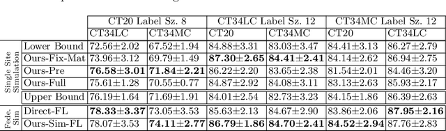 Figure 3 for Fed-Sim: Federated Simulation for Medical Imaging