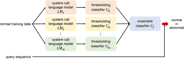 Figure 1 for LSTM-Based System-Call Language Modeling and Robust Ensemble Method for Designing Host-Based Intrusion Detection Systems