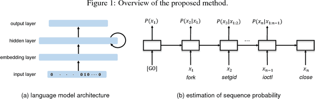 Figure 3 for LSTM-Based System-Call Language Modeling and Robust Ensemble Method for Designing Host-Based Intrusion Detection Systems