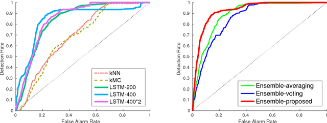 Figure 4 for LSTM-Based System-Call Language Modeling and Robust Ensemble Method for Designing Host-Based Intrusion Detection Systems