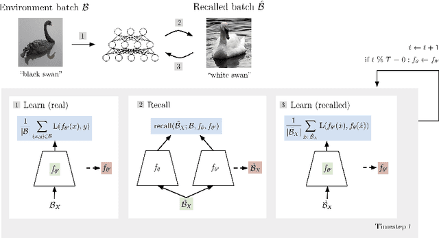 Figure 1 for Automatic Recall Machines: Internal Replay, Continual Learning and the Brain