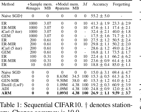 Figure 2 for Automatic Recall Machines: Internal Replay, Continual Learning and the Brain