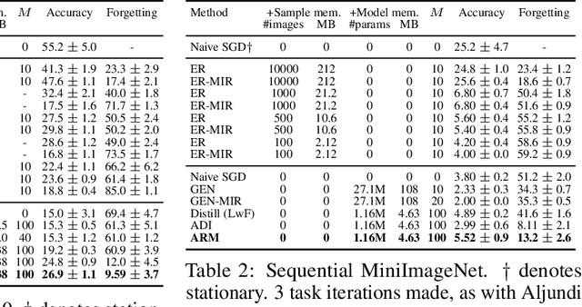 Figure 4 for Automatic Recall Machines: Internal Replay, Continual Learning and the Brain