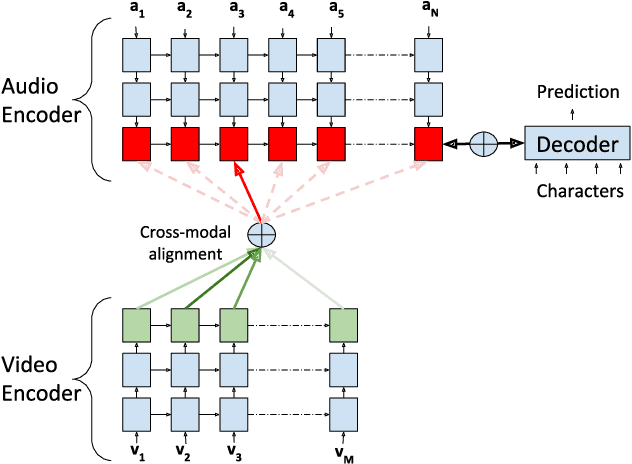 Figure 2 for Attention-based Audio-Visual Fusion for Robust Automatic Speech Recognition