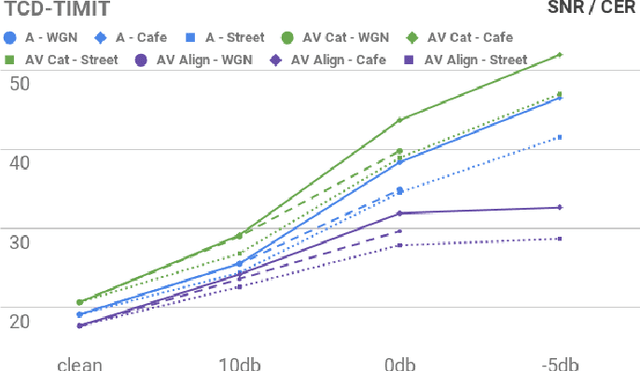 Figure 3 for Attention-based Audio-Visual Fusion for Robust Automatic Speech Recognition