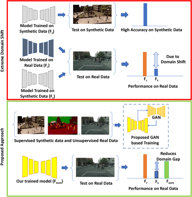 Figure 1 for Learning from Synthetic Data: Addressing Domain Shift for Semantic Segmentation