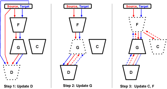 Figure 3 for Learning from Synthetic Data: Addressing Domain Shift for Semantic Segmentation