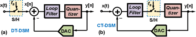 Figure 2 for A High-Dynamic-Range Digital RF-Over-Fiber Link for MRI Receive Coils Using Delta-Sigma Modulation