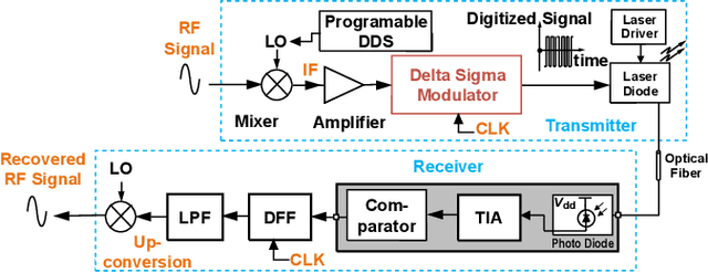 Figure 3 for A High-Dynamic-Range Digital RF-Over-Fiber Link for MRI Receive Coils Using Delta-Sigma Modulation