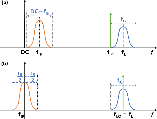 Figure 4 for A High-Dynamic-Range Digital RF-Over-Fiber Link for MRI Receive Coils Using Delta-Sigma Modulation