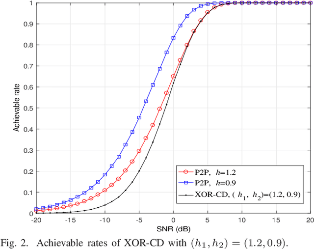 Figure 2 for Rate-Diverse Gaussian Multiple Access: Efficient Encoder and Decoder Designs