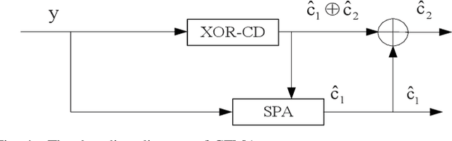 Figure 4 for Rate-Diverse Gaussian Multiple Access: Efficient Encoder and Decoder Designs