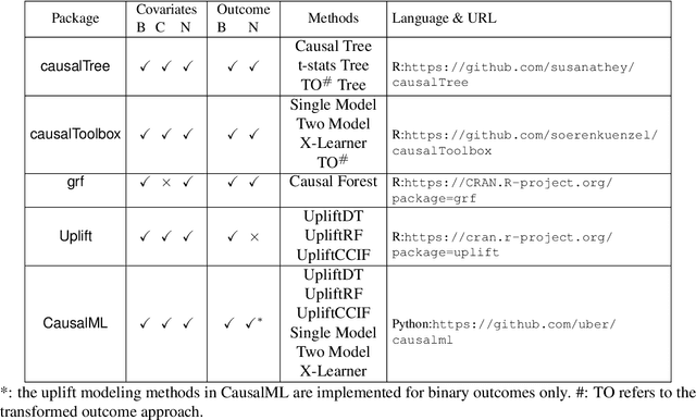 Figure 2 for A unified survey on treatment effect heterogeneity modeling and uplift modeling