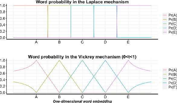 Figure 1 for On a Utilitarian Approach to Privacy Preserving Text Generation