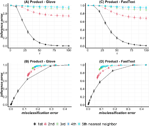 Figure 3 for On a Utilitarian Approach to Privacy Preserving Text Generation
