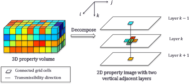 Figure 1 for A Physics-Constrained Deep Learning Model for Simulating Multiphase Flow in 3D Heterogeneous Porous Media