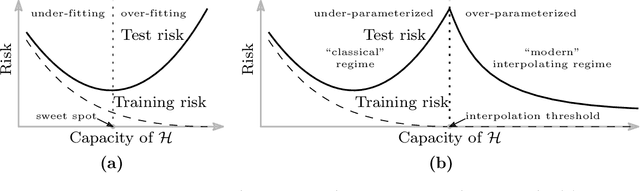 Figure 1 for Reconciling modern machine learning and the bias-variance trade-off