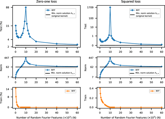 Figure 3 for Reconciling modern machine learning and the bias-variance trade-off