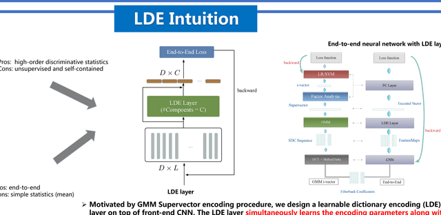 Figure 1 for A Novel Learnable Dictionary Encoding Layer for End-to-End Language Identification