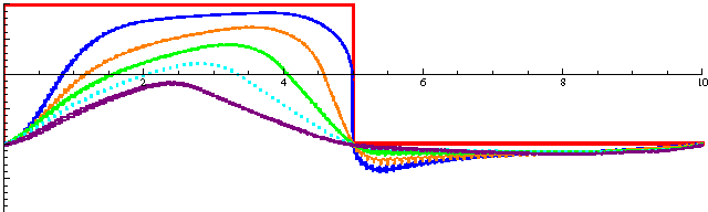 Figure 3 for Chaotic Transitions in Wall Following Robots