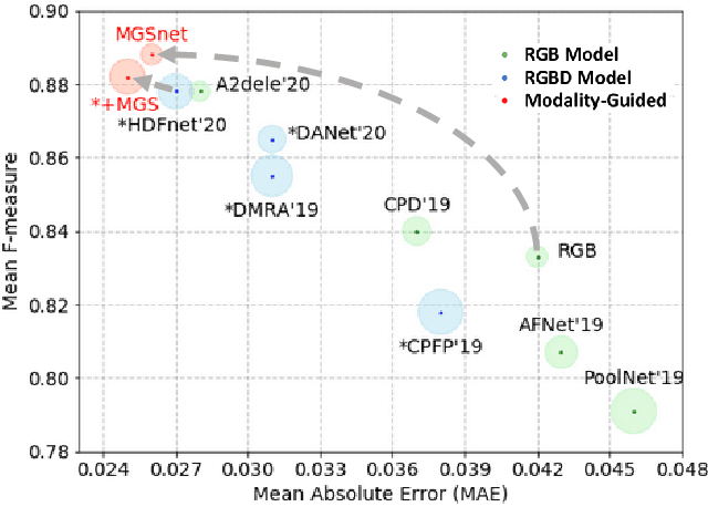 Figure 1 for Modality-Guided Subnetwork for Salient Object Detection