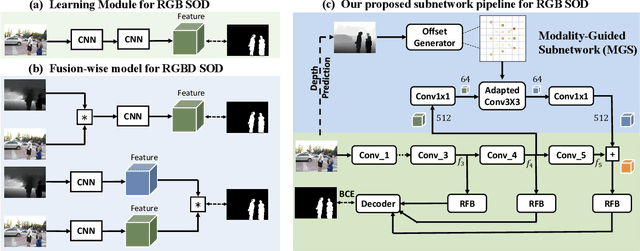 Figure 3 for Modality-Guided Subnetwork for Salient Object Detection