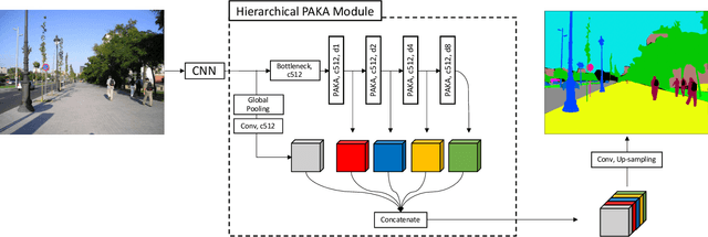 Figure 2 for Content-aware Directed Propagation Network with Pixel Adaptive Kernel Attention