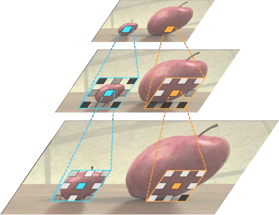 Figure 3 for Content-aware Directed Propagation Network with Pixel Adaptive Kernel Attention