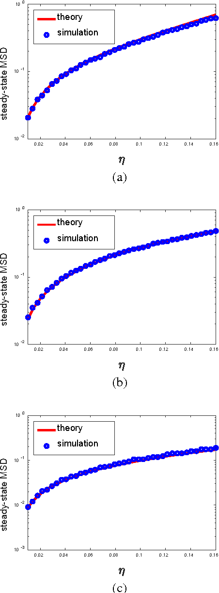 Figure 3 for Constrained Maximum Correntropy Adaptive Filtering