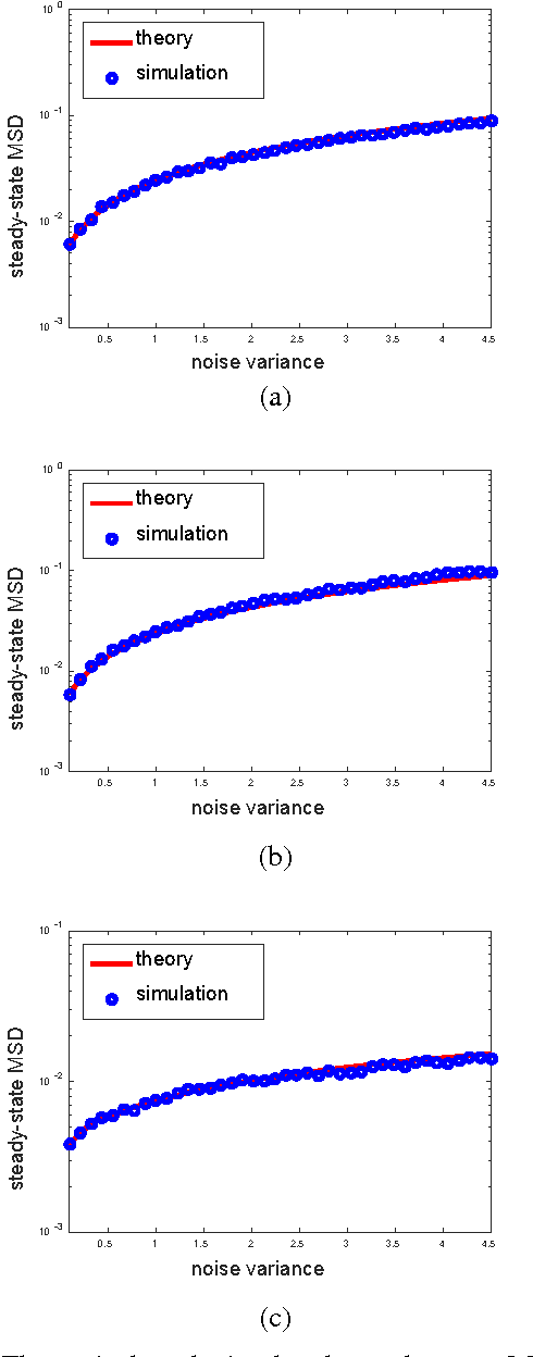 Figure 4 for Constrained Maximum Correntropy Adaptive Filtering