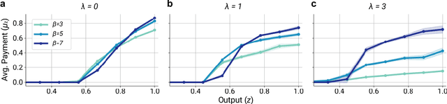 Figure 1 for Modeling Bounded Rationality in Multi-Agent Simulations Using Rationally Inattentive Reinforcement Learning
