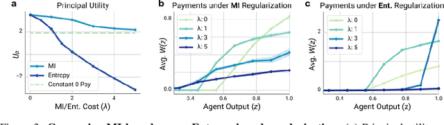 Figure 3 for Modeling Bounded Rationality in Multi-Agent Simulations Using Rationally Inattentive Reinforcement Learning