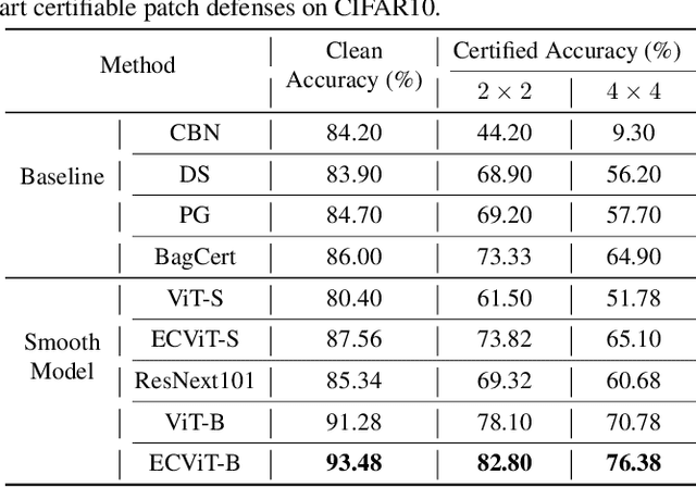 Figure 4 for Towards Practical Certifiable Patch Defense with Vision Transformer