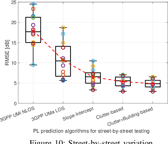 Figure 2 for Machine Learning-based Urban Canyon Path Loss Prediction using 28 GHz Manhattan Measurements