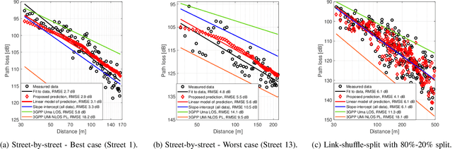 Figure 4 for Machine Learning-based Urban Canyon Path Loss Prediction using 28 GHz Manhattan Measurements