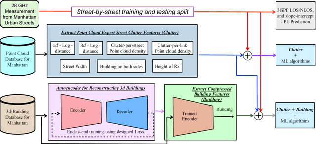 Figure 1 for Machine Learning-based Urban Canyon Path Loss Prediction using 28 GHz Manhattan Measurements