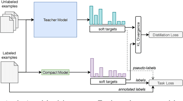 Figure 1 for Training Compact Models for Low Resource Entity Tagging using Pre-trained Language Models