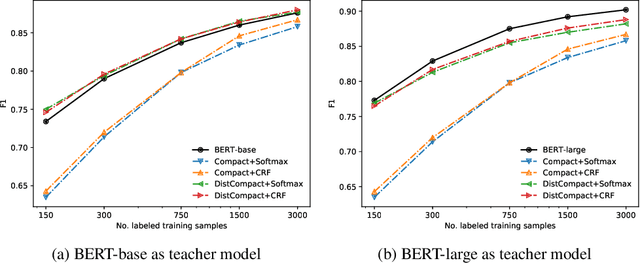 Figure 3 for Training Compact Models for Low Resource Entity Tagging using Pre-trained Language Models