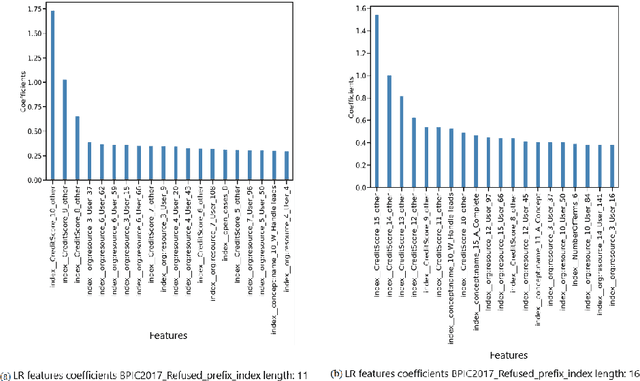 Figure 4 for Explainability of Predictive Process Monitoring Results: Can You See My Data Issues?