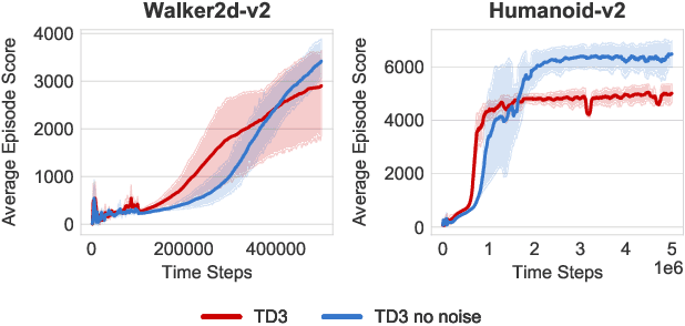 Figure 3 for Guided Exploration in Reinforcement Learning via Monte Carlo Critic Optimization